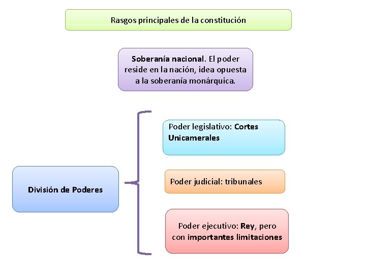 Rasgos principales de la constitución Soberanía nacional. El poder reside en la nación, idea