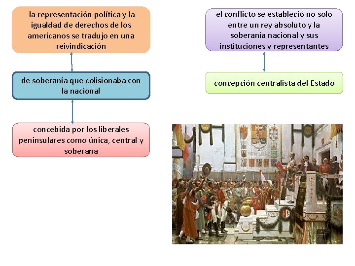  la representación política y la igualdad de derechos de los americanos se tradujo