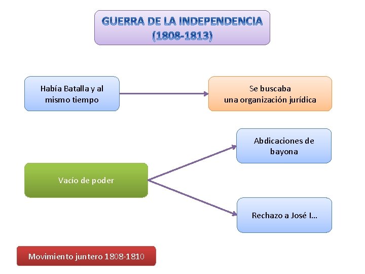 Había Batalla y al mismo tiempo Se buscaba una organización jurídica Abdicaciones de bayona