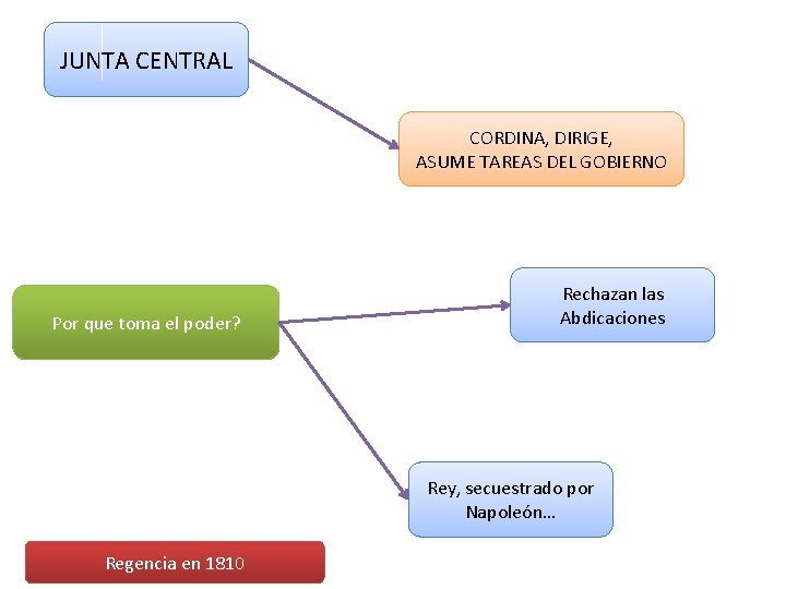 JUNTA CENTRAL CORDINA, DIRIGE, ASUME TAREAS DEL GOBIERNO Por que toma el poder? Rechazan