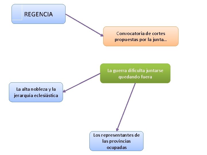 REGENCIA Convocatoria de cortes propuestas por la junta… La guerra dificulta juntarse quedando fuera