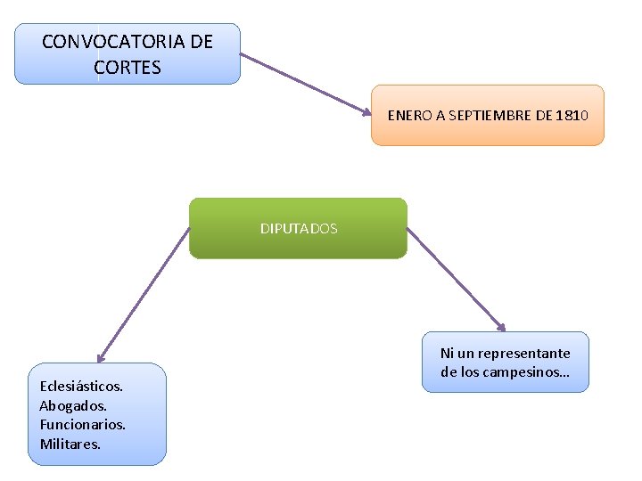 CONVOCATORIA DE CORTES ENERO A SEPTIEMBRE DE 1810 DIPUTADOS Eclesiásticos. Abogados. Funcionarios. Militares. Ni