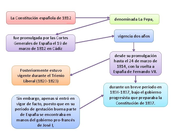 La Constitución española de 1812 denominada La Pepa, fue promulgada por las Cortes Generales