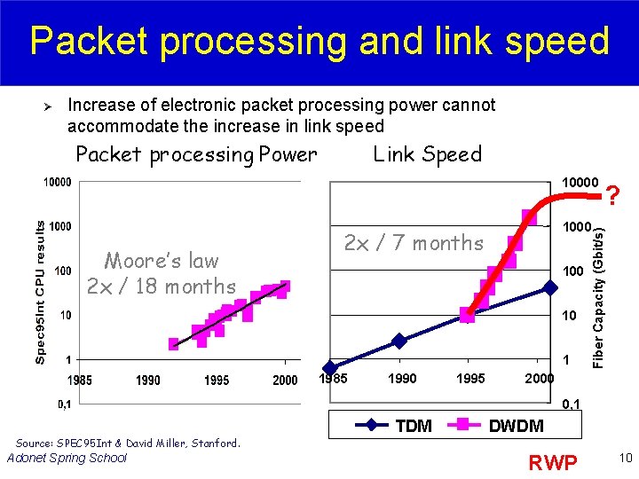 Packet processing and link speed Ø Increase of electronic packet processing power cannot accommodate