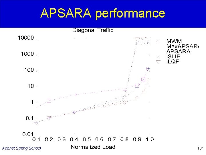 APSARA performance Adonet Spring School 101 