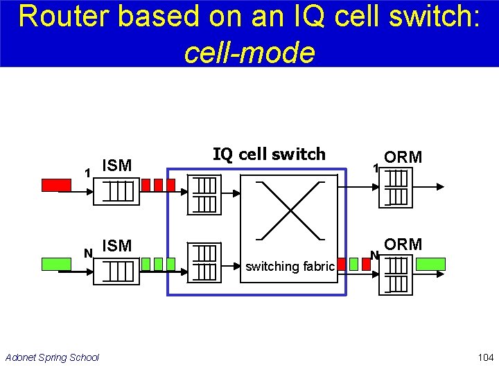 Router based on an IQ cell switch: cell-mode 1 ISM N ISM Adonet Spring