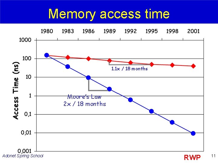 Memory access time 1. 1 x / 18 months Moore’s Law 2 x /