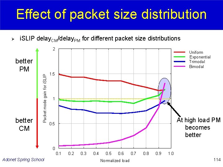 Effect of packet size distribution Ø i. SLIP delay. CM/delay. PM for different packet