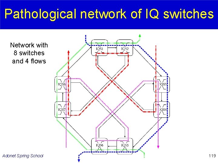 Pathological network of IQ switches Network with 8 switches and 4 flows Adonet Spring