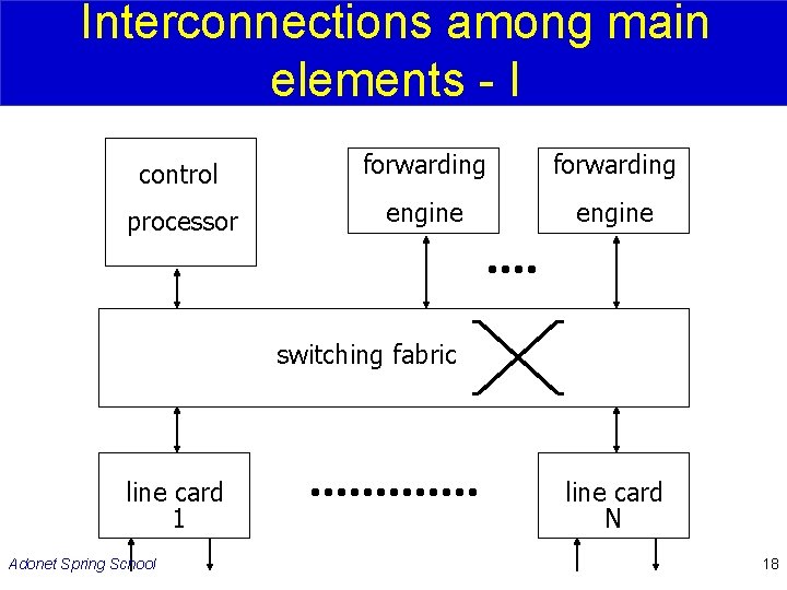 Interconnections among main elements - I control forwarding processor engine switching fabric line card