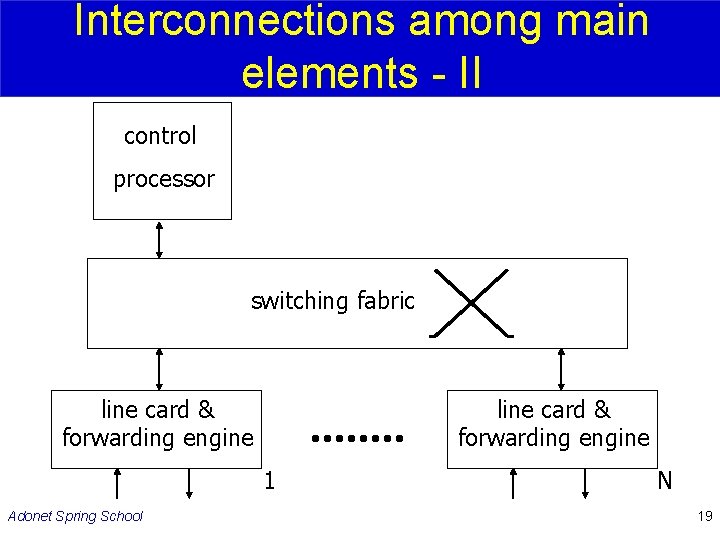 Interconnections among main elements - II control processor switching fabric line card & forwarding
