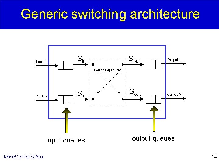 Generic switching architecture Input 1 Sin Sout Output 1 switching fabric Input N Sin