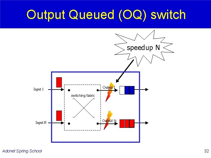 Output Queued (OQ) switch speedup N Output 1 Input 1 switching fabric Input N