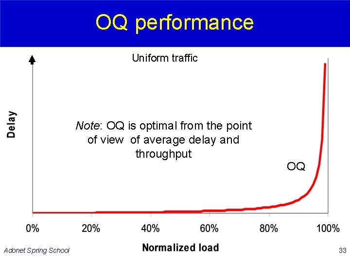 OQ performance Uniform traffic Note: OQ is optimal from the point of view of