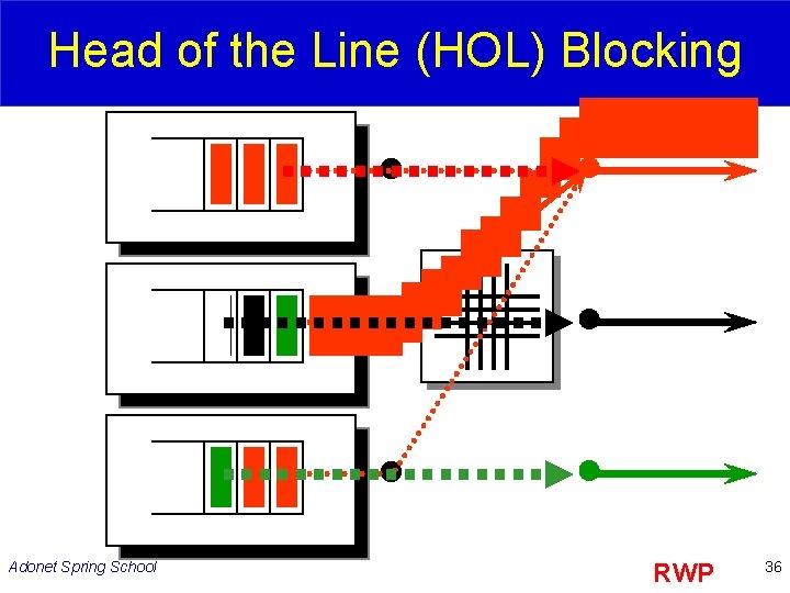 Head of the Line (HOL) Blocking Adonet Spring School RWP 36 