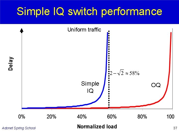 Simple IQ switch performance Uniform traffic Simple IQ Adonet Spring School OQ 37 