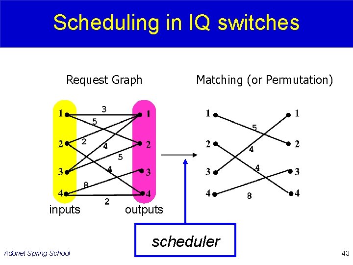 Scheduling in IQ switches Request Graph inputs Adonet Spring School Matching (or Permutation) outputs
