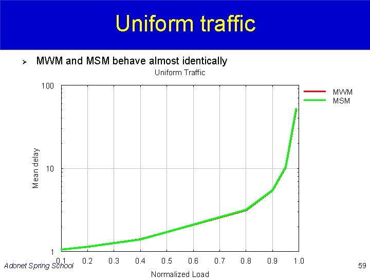 Uniform traffic Ø MWM and MSM behave almost identically Uniform Traffic Mean delay 100