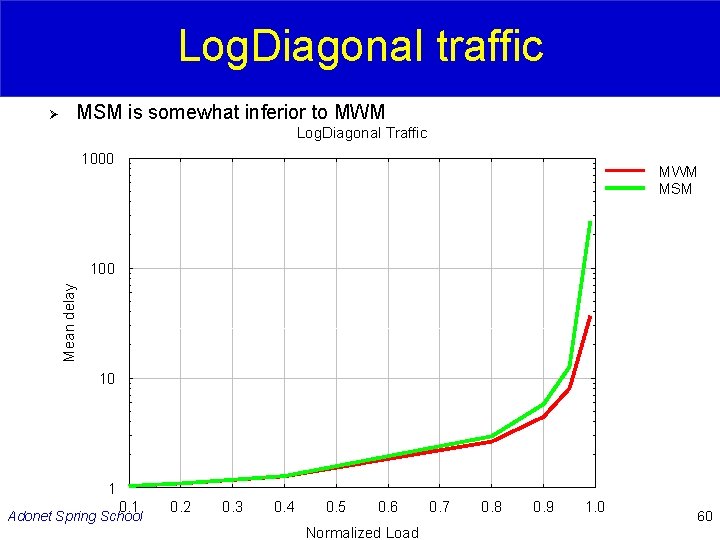 Log. Diagonal traffic Ø MSM is somewhat inferior to MWM Log. Diagonal Traffic 1000
