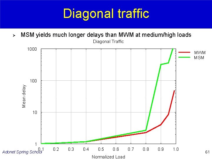 Diagonal traffic Ø MSM yields much longer delays than MWM at medium/high loads Diagonal