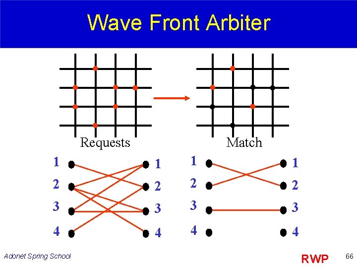 Wave Front Arbiter Requests Match 1 1 2 2 3 3 4 4 Adonet