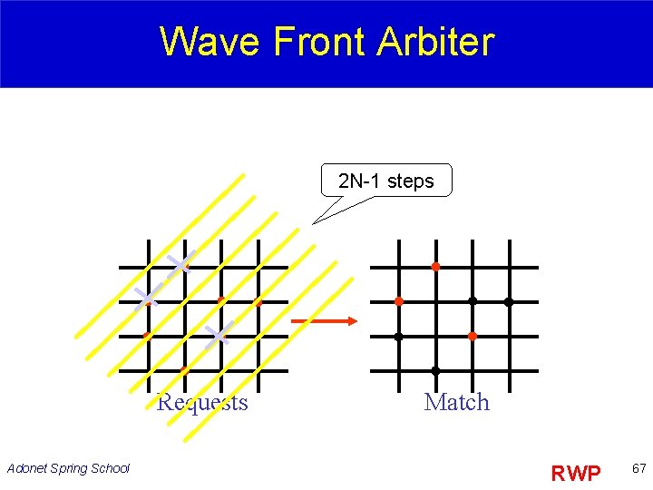 Wave Front Arbiter 2 N-1 steps Requests Adonet Spring School Match RWP 67 