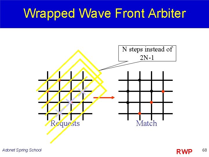 Wrapped Wave Front Arbiter N steps instead of 2 N-1 Requests Adonet Spring School