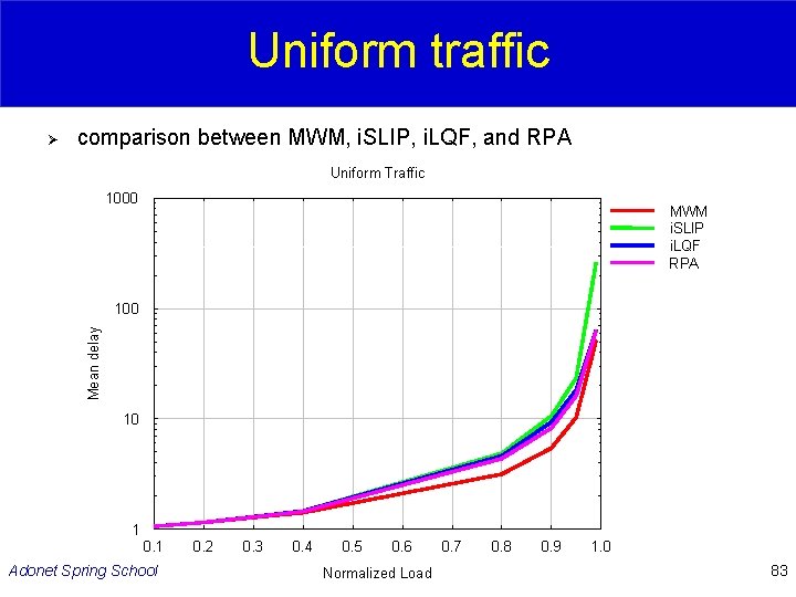 Uniform traffic Ø comparison between MWM, i. SLIP, i. LQF, and RPA Uniform Traffic