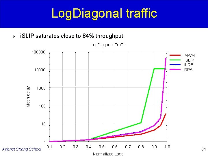 Log. Diagonal traffic Ø i. SLIP saturates close to 84% throughput Log. Diagonal Traffic