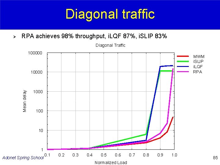 Diagonal traffic Ø RPA achieves 98% throughput, i. LQF 87%, i. SLIP 83% Diagonal