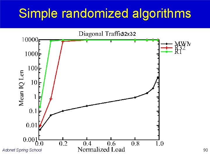 Simple randomized algorithms 32 x 32 Adonet Spring School 90 