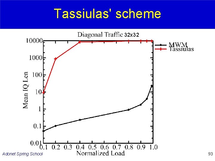 Tassiulas' scheme 32 x 32 Adonet Spring School 93 