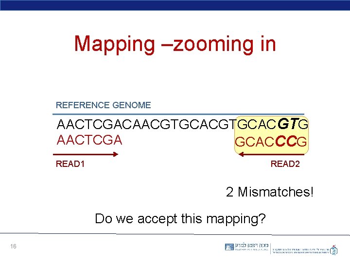 Mapping –zooming in REFERENCE GENOME AACTCGACAACGTGCACGTG AACTCGA GCACCCG READ 1 READ 2 2 Mismatches!