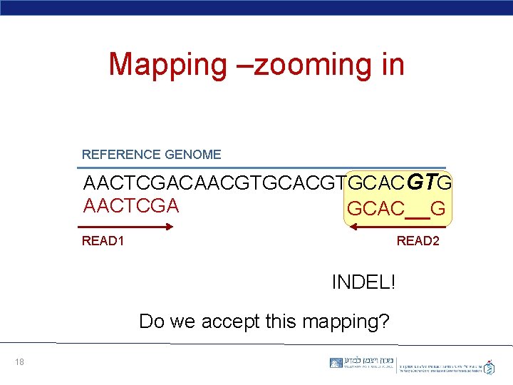 Mapping –zooming in REFERENCE GENOME AACTCGACAACGTGCACGTG AACTCGA GCAC__G READ 1 READ 2 INDEL! Do