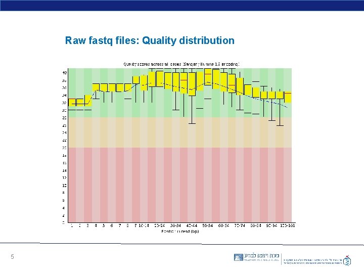 Raw fastq files: Quality distribution 5 