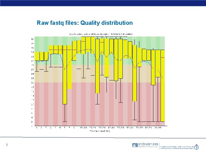 Raw fastq files: Quality distribution 6 