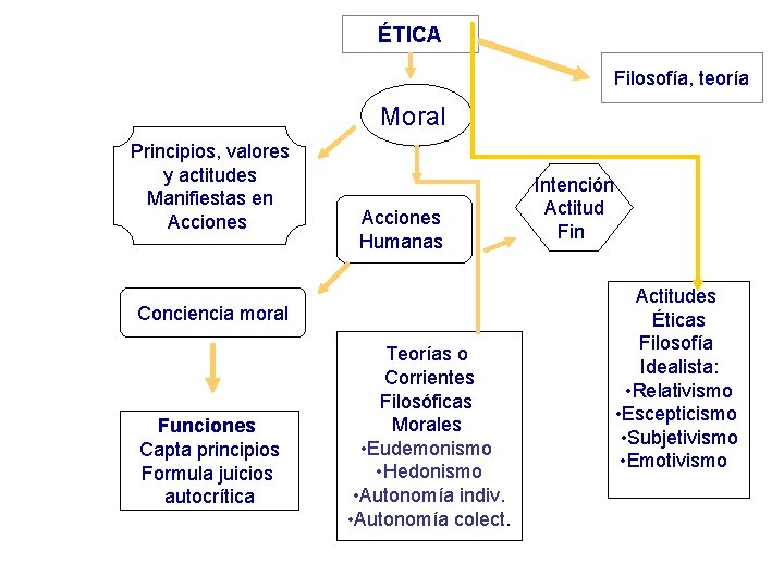 ÉTICA Filosofía, teoría Moral Principios, valores y actitudes Manifiestas en Acciones Humanas Conciencia moral