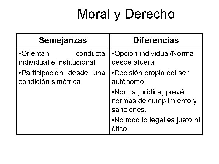 Moral y Derecho Semejanzas Diferencias • Orientan conducta individual e institucional. • Participación desde