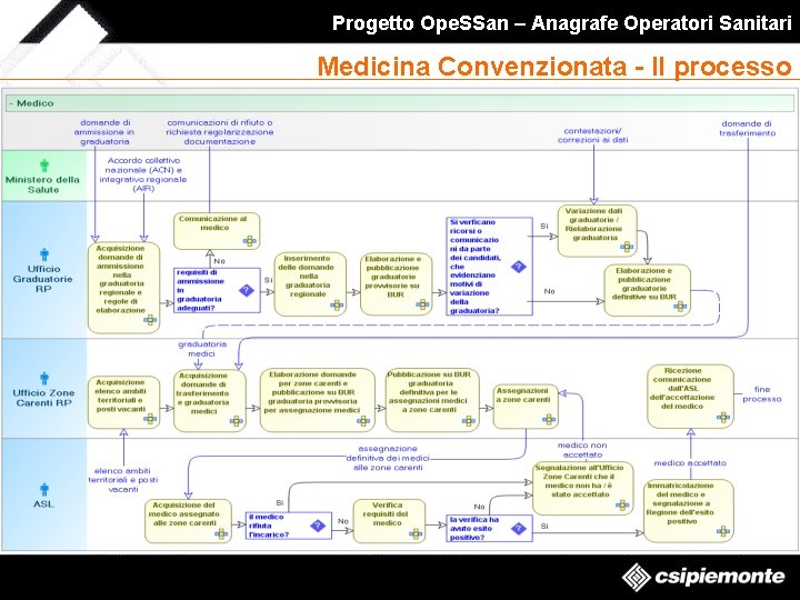 Progetto Ope. SSan – Anagrafe Operatori Sanitari Medicina Convenzionata - Il processo 13 