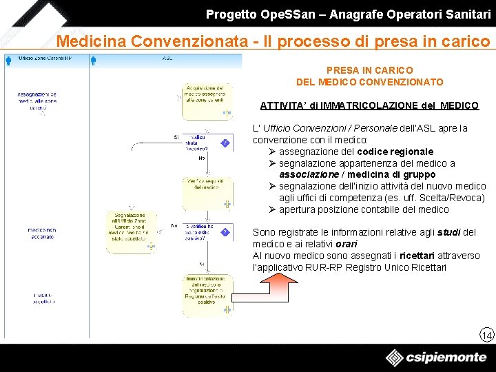 Progetto Ope. SSan – Anagrafe Operatori Sanitari Medicina Convenzionata - Il processo di presa