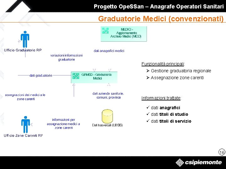 Progetto Ope. SSan – Anagrafe Operatori Sanitari Graduatorie Medici (convenzionati) Funzionalità principali: Ø Gestione