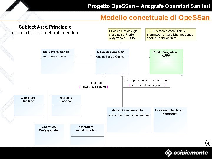 Progetto Ope. SSan – Anagrafe Operatori Sanitari Modello concettuale di Ope. SSan Subject Area