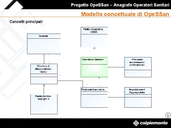 Progetto Ope. SSan – Anagrafe Operatori Sanitari Modello concettuale di Ope. SSan Concetti principali