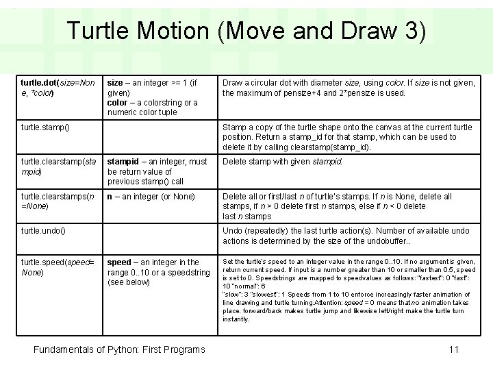 Turtle Motion (Move and Draw 3) turtle. dot(size=Non e, *color) size – an integer