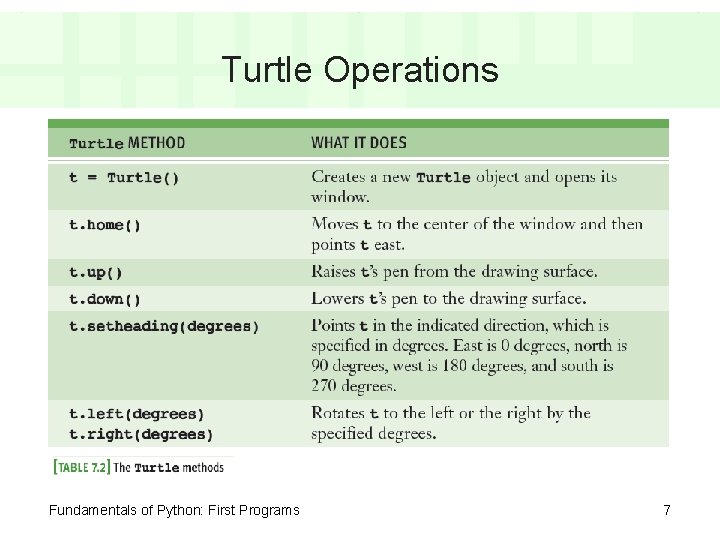 Turtle Operations Fundamentals of Python: First Programs 7 