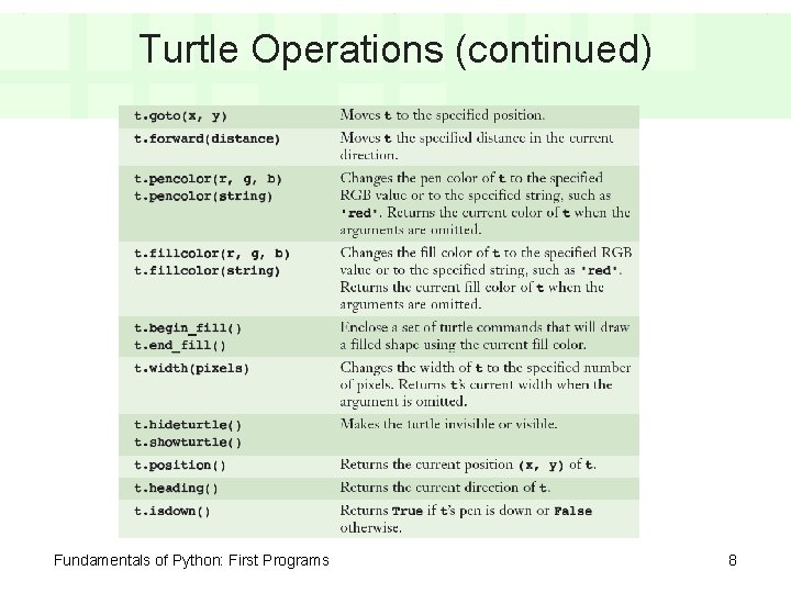 Turtle Operations (continued) Fundamentals of Python: First Programs 8 