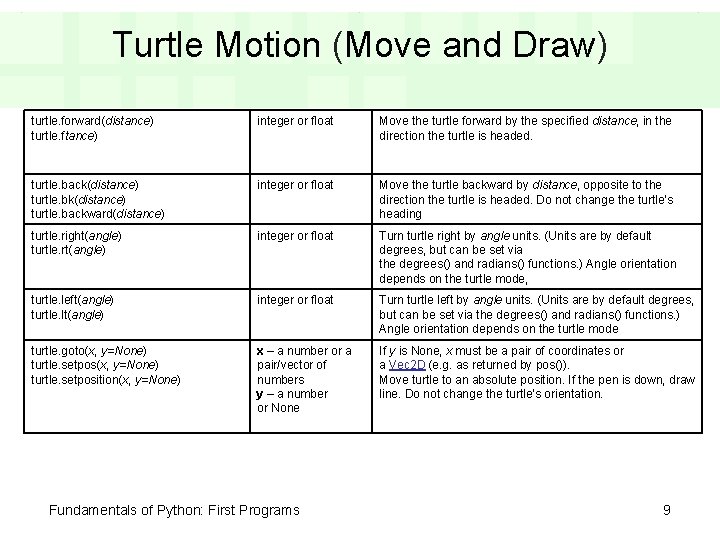 Turtle Motion (Move and Draw) turtle. forward(distance) turtle. ftance) integer or float Move the