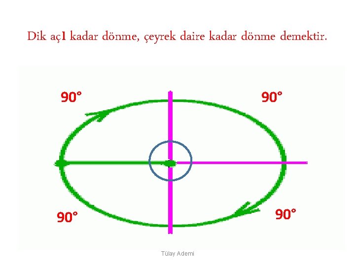 Dik açı kadar dönme, çeyrek daire kadar dönme demektir. 90° 90° Tülay Ademi 