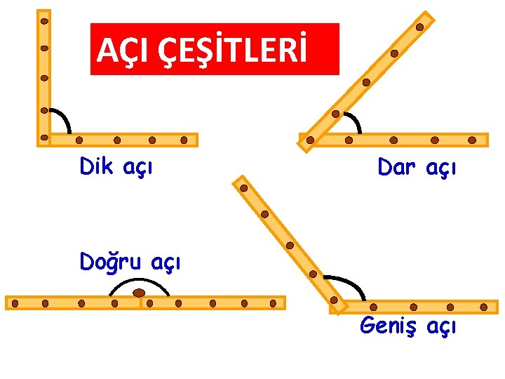 AÇI ÇEŞİTLERİ Dik açı Dar açı Doğru açı Geniş açı 