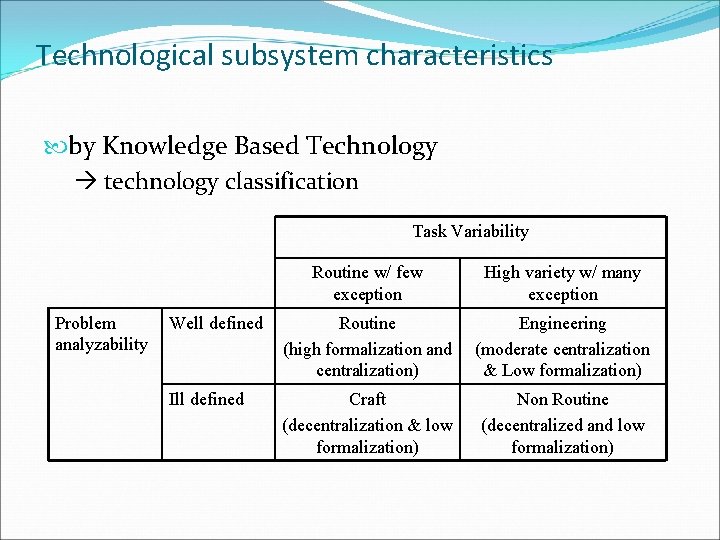 Technological subsystem characteristics by Knowledge Based Technology technology classification Task Variability Problem analyzability Routine